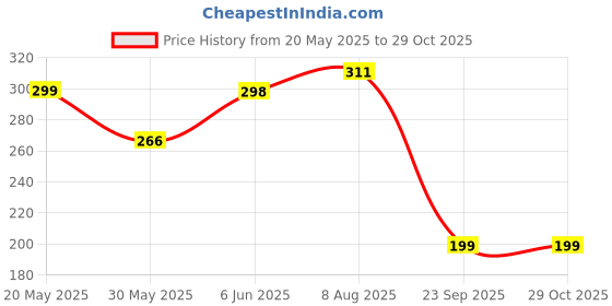 amazon.in dahsha Sling Cross Travel Messenger Bag, With Multi Pocket Zip Closure, Nylon Padded, Stylish bag for Men and Women (Black - 21.5 X 6.5 x 16 Cm) dahsha Price History Graph from 20 May 2025 to 29 Oct 2025