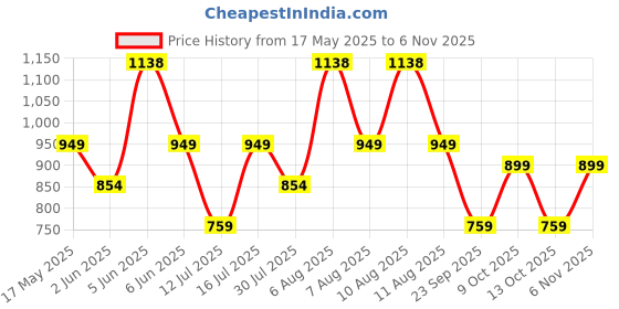amazon.in wildhorn Sling Crossbody Bag for Men,Stylish Chest Shoulder Bag for Men & Women,Adjustable Strap for Commuting Travel Outdoor Activities wildhorn Price History Graph from 17 May 2025 to 6 Nov 2025