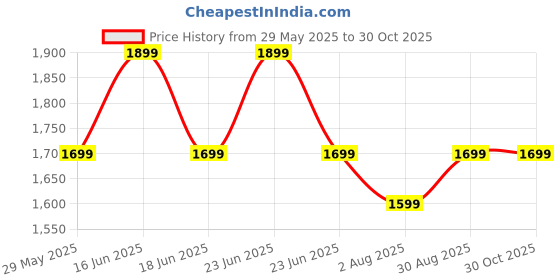 amazon.in cross Sling Crossbody Bag One Side Travel Messenger Multipurpose Genuine Leather Tablet Bag for Men and Women Office Business Outdoor Daily use with Adjustable Shoulder Strap - Black cross Price History Graph from 29 May 2025 to 30 Oct 2025