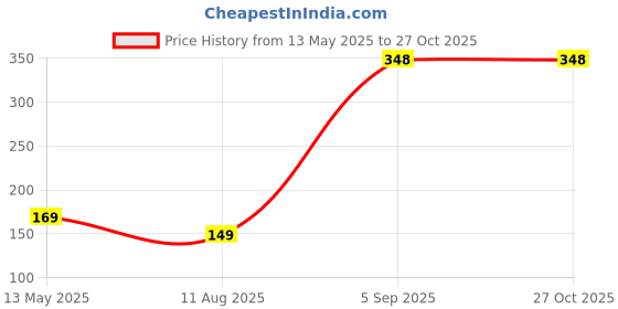 amazon.in generic Sling Shot Catapult for Adults Beginner Youth for Outdoor Games, Recreational, Fishing and Fitness Toy Set Climbing Rope Slingshot with Handle for Hiking, Camping, Rock Climbing generic Price History Graph from 13 May 2025 to 26 Oct 2025