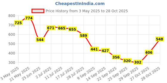 amazon.in house of faye Sling Universal Phone Lanyard for Mobile Cases | Hand-Crafted | Secure & Stylish | Cross Body Strap (Beige) house of faye Price History Graph from 3 May 2025 to 28 Oct 2025