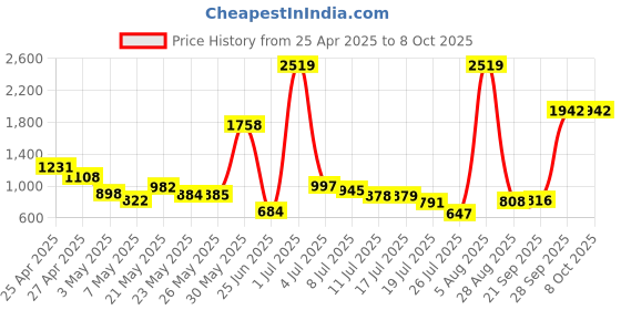 amazon.in Sling Universal Phone Lanyard for Mobile Cases | Hand-Crafted | Secure & Stylish | Cross Body Strap (Gold) Price History Graph from 25 Apr 2025 to 8 Oct 2025