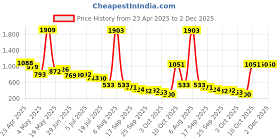 amazon.in Sling Universal Phone Lanyard for Mobile Cases | Hand-Crafted | Secure & Stylish | Cross Body Strap (Hot Pink) Price History Graph from 23 Apr 2025 to 2 Dec 2025