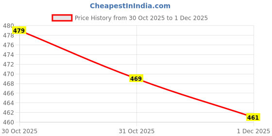 amazon.in Slingback Casual Slip-On Clogs for Women with Cute Charms | Lightweight Platform Heels | Comfortable & Fashionable Women?s Clog Slippers, Travel & Outdoor Use (Brown) Price History Graph from 30 Oct 2025 to 1 Dec 2025