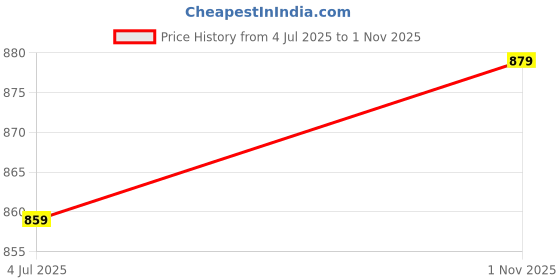 amazon.in xe looks Slingback Heels | Pointed-Toe Design | Adjustable Strap |Stylish & Trendy Cushioned Footbed Heels For Girl & Women xe looks Price History Graph from 4 Jul 2025 to 1 Nov 2025