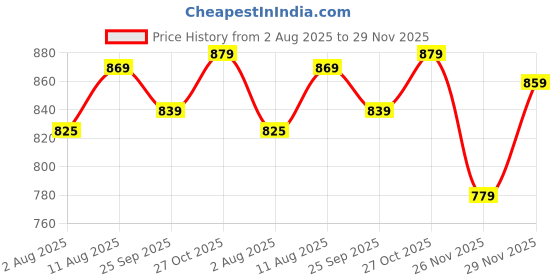 amazon.in xe looks Slingback Heels | Pointed-Toe Design | Comfortable & Trendy Cushioned Footbed Heels For Girl & Women xe looks Price History Graph from 2 Aug 2025 to 29 Nov 2025