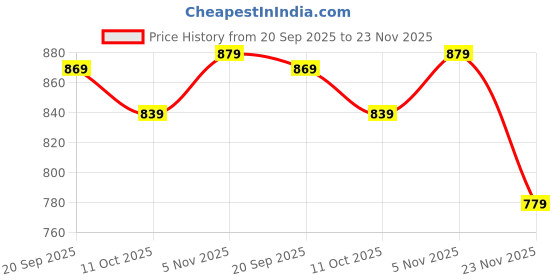 amazon.in xe looks Slingback Heels | Pointed-Toe Design | Comfortable Cushioned Footbed Heels For Girl & Women xe looks Price History Graph from 20 Sep 2025 to 23 Nov 2025