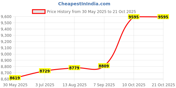 amazon.in hidesign Sling/Cross BO Western (TAN) hidesign Price History Graph from 30 May 2025 to 20 Oct 2025