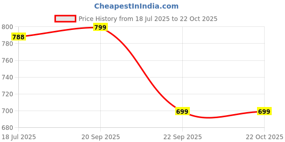amazon.in exotic Sling/Shoulder bag for womens & Girls exotic Price History Graph from 18 Jul 2025 to 22 Oct 2025