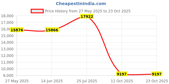 amazon.in stq Slip on Boat Shoes for Women Orthopedic Casual Loafers with Arch Support stq Price History Graph from 27 May 2025 to 23 Oct 2025