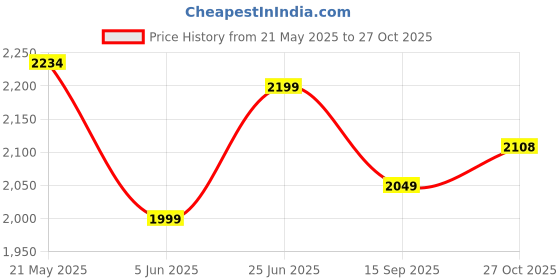 amazon.in id Slip-on Classic Boots for Men id Price History Graph from 21 May 2025 to 27 Oct 2025