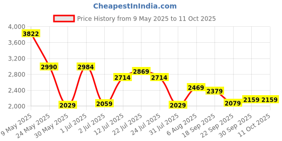 amazon.in london rag Slip On Espadrilles london rag Price History Graph from 9 May 2025 to 11 Oct 2025