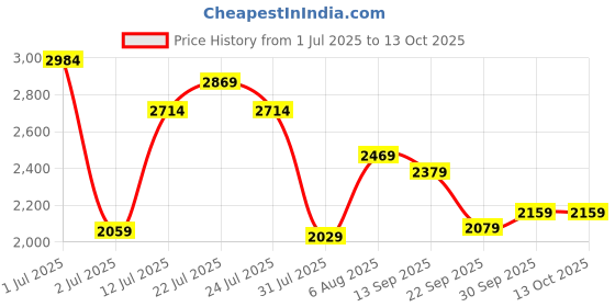 amazon.in london rag Slip On Espadrilles london rag Price History Graph from 1 Jul 2025 to 12 Oct 2025