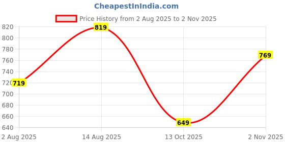 amazon.in centrino Slip-On Men's Casual Shoe | Stylish with Soft Cushioned Insole | Sleek Slip-On Design for Semi-Formal Look | Durable with Anti-Skid Sole | Ideal for Office Wear (9276) centrino Price History Graph from 2 Aug 2025 to 2 Nov 2025