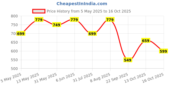 amazon.in centrino Slip-On Men's Formal Shoe | Stylish with Soft Cushioned Insole | Trendy Non Lace-Up Design | Perfect for Formal Wear (9703) centrino Price History Graph from 5 May 2025 to 13 Oct 2025