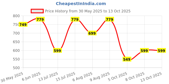 amazon.in centrino Slip-On Men's Formal Shoe | Stylish with Soft Cushioned Insole | Trendy Non Lace-Up Design | Perfect for Formal Wear (9703) centrino Price History Graph from 30 May 2025 to 13 Oct 2025
