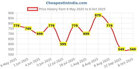 amazon.in centrino Slip-On Men's Formal Shoe | Stylish with Soft Cushioned Insole | Trendy Non Lace-Up Design | Perfect for Formal Wear (9705) centrino Price History Graph from 9 May 2025 to 7 Oct 2025