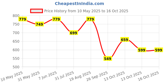 amazon.in centrino Slip-On Men's Formal Shoe | Stylish with Soft Cushioned Insole | Trendy Non Lace-Up Design | Perfect for Formal Wear (9705) centrino Price History Graph from 10 May 2025 to 13 Oct 2025