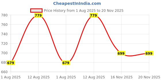 amazon.in centrino Slip-On Men's Formal Shoe | Stylish with Soft Cushioned Insole | Trendy Non Lace-Up Design | Perfect for Formal Wear (9706) centrino Price History Graph from 1 Aug 2025 to 20 Nov 2025