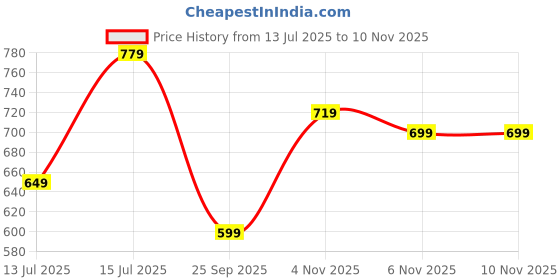 amazon.in centrino Slip-On Men's Formal Shoe | Stylish with Soft Cushioned Insole | Trendy Non Lace-Up Design | Perfect for Formal Wear (9706) centrino Price History Graph from 13 Jul 2025 to 9 Nov 2025