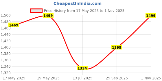 amazon.in fuel Slip-on Safety Shoes for Men Industrial PU Single Density Sole, 200J Steel Toe (Sizes -6UK - 11UK/India) fuel Price History Graph from 17 May 2025 to 1 Nov 2025