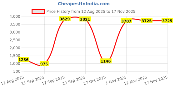 amazon.in black+decker Slip-On Safety Shoes Male Leather Boot black+decker Price History Graph from 12 Aug 2025 to 17 Nov 2025