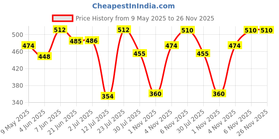 amazon.in bata Slip-On Shoes for Men bata Price History Graph from 9 May 2025 to 26 Nov 2025