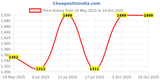 amazon.in the white pole Slip on Slides Flat Mules Bellies Jutti Sandals for Women and Girls the white pole Price History Graph from 19 May 2025 to 23 Oct 2025