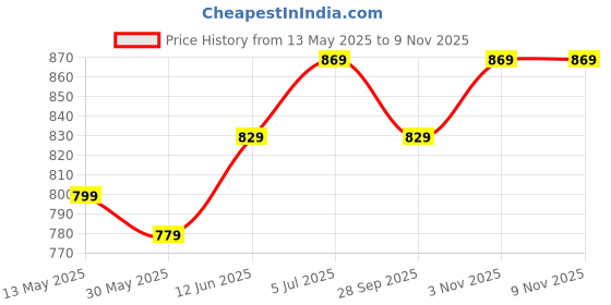 amazon.in xe looks slip-on Slippers, sandals for women xe looks Price History Graph from 13 May 2025 to 8 Nov 2025