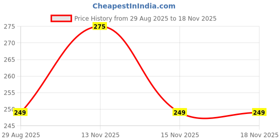 amazon.in dchica Slip-On Strapless Bra Women, Cotton Non-Padded Full Coverage Wire Free Tube Bra for Young Ladies dchica Price History Graph from 29 Aug 2025 to 17 Nov 2025