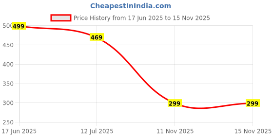 amazon.in ajanta Slip-on Waterproof Casual Shoes for Men ajanta Price History Graph from 17 Jun 2025 to 15 Nov 2025