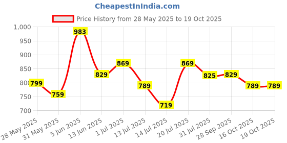 amazon.in xe looks Slip-On Women's Block Heels Bellies… xe looks Price History Graph from 28 May 2025 to 19 Oct 2025