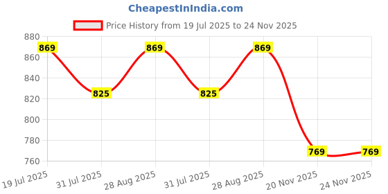 amazon.in xe looks Slip-On Women's Block Heels Bellies… xe looks Price History Graph from 19 Jul 2025 to 20 Nov 2025