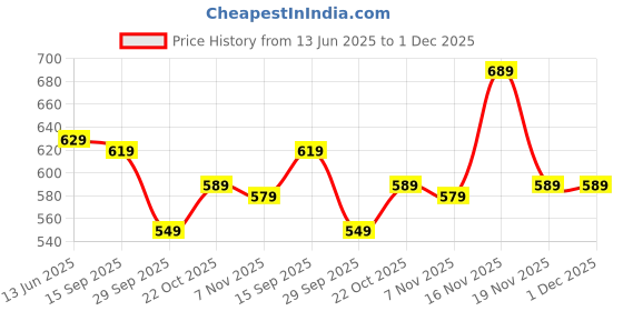 amazon.in creattoes Slip-On Zipper Boots for Women & Girls – Trendy, Comfortable, and Easy to Style | CR105 creattoes Price History Graph from 13 Jun 2025 to 1 Dec 2025