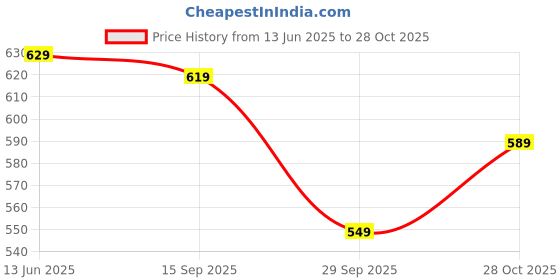 amazon.in creattoes Slip-On Zipper Boots for Women & Girls – Trendy, Comfortable, and Easy to Style | CR98 creattoes Price History Graph from 13 Jun 2025 to 28 Oct 2025