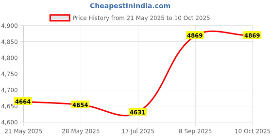 amazon.in Slip Ring, Wear-Resistant 250RPM 15A 0-600v 3 Wires Multi-Channel Signal Transmission Mini Slip Ring for Wind Power Generator, Wide Operating Temperature Range Price History Graph from 21 May 2025 to 10 Oct 2025