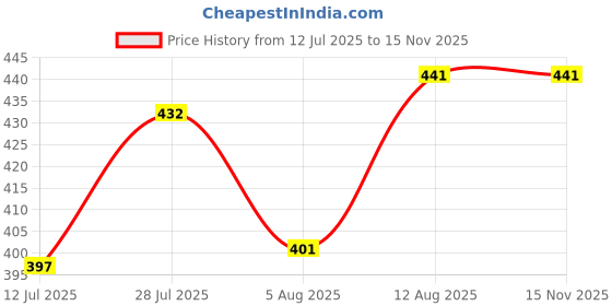 amazon.in zibuyu Slip Short for Women Modesty Layer with Front Piece for Smoothing Under Clothing, Nylon Ice Silk High-Waisted Short Underwear Garment Anti-Chafing Shorts for Dress, Skirt, L, Black zibuyu Price History Graph from 12 Jul 2025 to 15 Nov 2025