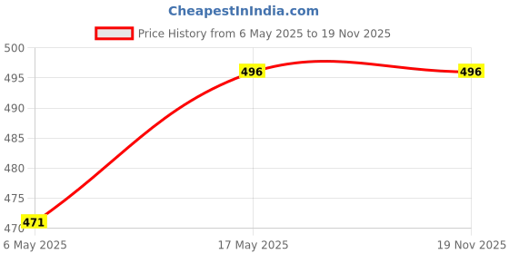 amazon.in bestena Slip Shorts Womens Comfortable Seamless Smooth Slip Shorts for Under Dresses bestena Price History Graph from 6 May 2025 to 17 Nov 2025