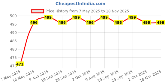 amazon.in bestena Slip Shorts Womens Comfortable Seamless Smooth Slip Shorts for Under Dresses bestena Price History Graph from 7 May 2025 to 17 Nov 2025