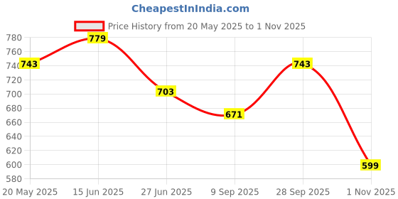 amazon.in bata Slipon Casual Shoes for Women | Comfortable Stylish Everyday Footwear bata Price History Graph from 20 May 2025 to 1 Nov 2025