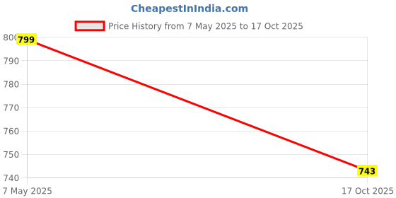amazon.in bata Slipon Casual Shoes for Women | Comfortable Stylish Everyday Footwear bata Price History Graph from 7 May 2025 to 17 Oct 2025