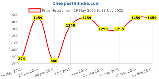 amazon.in liberty Slipper liberty Price History Graph from 19 May 2025 to 15 Nov 2025