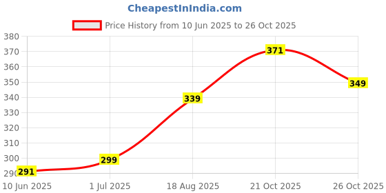 amazon.in bata Slipper bata Price History Graph from 10 Jun 2025 to 26 Oct 2025