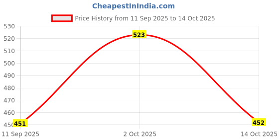 amazon.in doctor extra soft Slipper Care Orthopaedic and Diabetic Comfort Doctor Slipper, Flip-Flop, Cushion, Slides and House Slipper for Men's and boys ULTRA SOFT D-28-GREY/ORANGE-13 UK doctor extra soft Price History Graph from 11 Sep 2025 to 14 Oct 2025