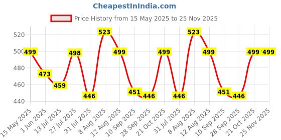 amazon.in doctor extra soft Slipper Care Orthopaedic and Diabetic Super Fit Comfort Doctor Slipper, Dr. Slipper, Flip-Flop, Cushion, Slides and House Slipper for Men's and boys ULTRA SOFT D-28 doctor extra soft Price History Graph from 15 May 2025 to 25 Nov 2025