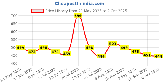 amazon.in doctor extra soft Slipper Care Orthopaedic and Diabetic Super Fit Comfort Doctor Slipper, Dr. Slipper, Flip-Flop, Slides and House Slipper for Men's D-24 doctor extra soft Price History Graph from 21 May 2025 to 9 Oct 2025