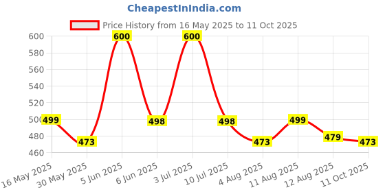 amazon.in doctor extra soft Slipper Care Orthopaedic and Diabetic Super Fitting Comfort Doctor Slipper, Dr. Slipper, Flip-Flop, Slides and House Slipper for Men's Men's-FeelGood-D-31 doctor extra soft Price History Graph from 16 May 2025 to 11 Oct 2025