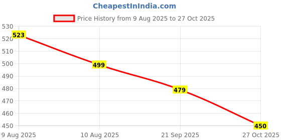 amazon.in doctor extra soft Slipper Care Orthopaedic and Diabetic Super Fitting Comfort Doctor Slipper, DR. Slipper, Flip-Flop, Slides and House Slipper for Men's Men's-FeelGood-D-31 doctor extra soft Price History Graph from 9 Aug 2025 to 27 Oct 2025