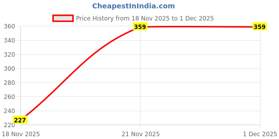 amazon.in flite Slipper FL-2042 For Women flite Price History Graph from 18 Nov 2025 to 30 Nov 2025