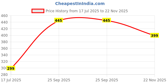amazon.in flite Slipper FL-370 For Men flite Price History Graph from 17 Jul 2025 to 22 Nov 2025